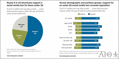 most us adults support social media bans for teenagers
